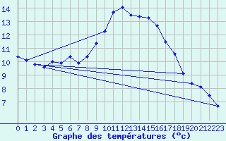 Courbe de tempratures pour Quimper (29)