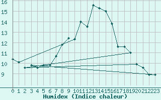 Courbe de l'humidex pour Oehringen