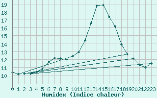 Courbe de l'humidex pour Tarancon