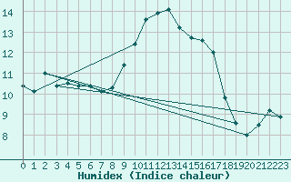 Courbe de l'humidex pour Caen (14)