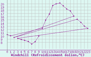 Courbe du refroidissement olien pour Challes-les-Eaux (73)