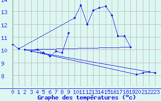Courbe de tempratures pour Nottingham Weather Centre