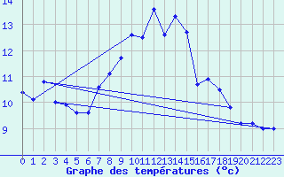 Courbe de tempratures pour Manston (UK)