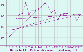 Courbe du refroidissement olien pour Marseille - Saint-Loup (13)