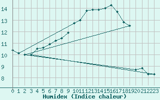 Courbe de l'humidex pour Cambrai / Epinoy (62)
