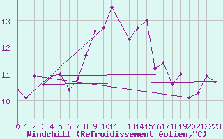 Courbe du refroidissement olien pour Hoerby