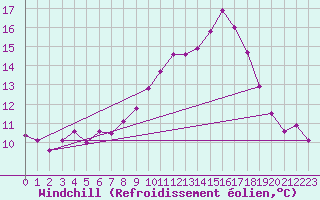Courbe du refroidissement olien pour Lhospitalet (46)