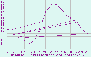 Courbe du refroidissement olien pour Vias (34)