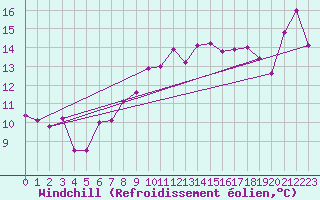 Courbe du refroidissement olien pour Gijon