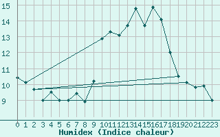 Courbe de l'humidex pour Berson (33)