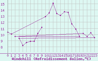 Courbe du refroidissement olien pour Isle Of Portland