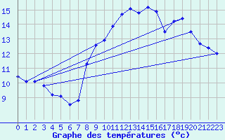 Courbe de tempratures pour Phalsbourg (57)