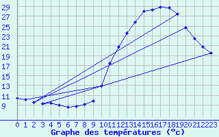 Courbe de tempratures pour Dax (40)