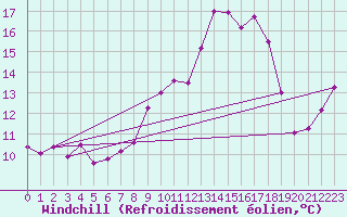 Courbe du refroidissement olien pour Malin Head