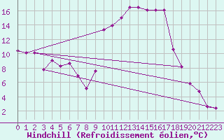 Courbe du refroidissement olien pour Hyres (83)