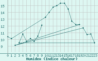 Courbe de l'humidex pour Nmes - Garons (30)