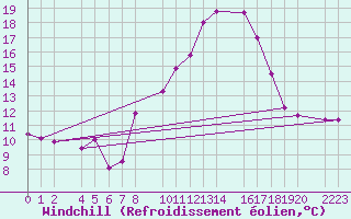 Courbe du refroidissement olien pour Bujarraloz