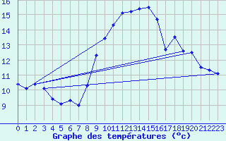 Courbe de tempratures pour Millau - Soulobres (12)