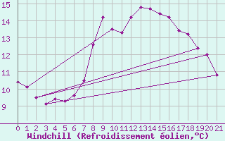 Courbe du refroidissement olien pour Weinbiet