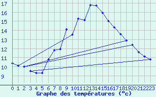 Courbe de tempratures pour Alberschwende