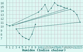 Courbe de l'humidex pour Baron (33)