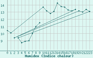 Courbe de l'humidex pour Wernigerode