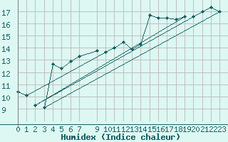 Courbe de l'humidex pour Vieste