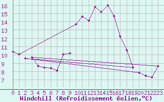 Courbe du refroidissement olien pour Visp