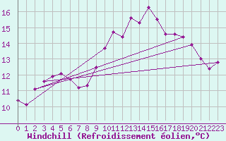 Courbe du refroidissement olien pour Ile de Groix (56)