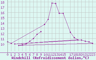 Courbe du refroidissement olien pour Andeer