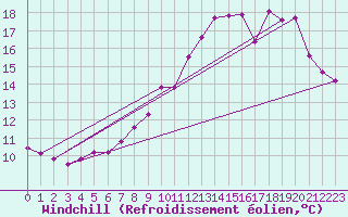 Courbe du refroidissement olien pour Valleroy (54)
