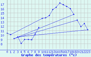 Courbe de tempratures pour Neuchatel (Sw)