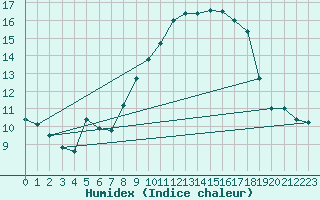 Courbe de l'humidex pour Holbeach