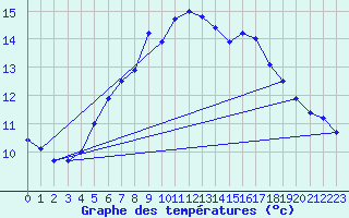 Courbe de tempratures pour Rauma Kylmapihlaja