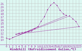 Courbe du refroidissement olien pour Grandfresnoy (60)