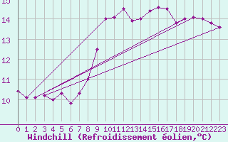 Courbe du refroidissement olien pour Stavoren Aws