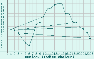 Courbe de l'humidex pour Crnomelj