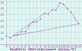 Courbe du refroidissement olien pour Ruhnu