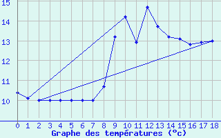 Courbe de tempratures pour Arbost (65)