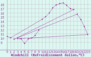 Courbe du refroidissement olien pour Saint-Ciers-sur-Gironde (33)