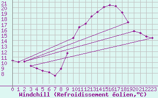 Courbe du refroidissement olien pour Les Pennes-Mirabeau (13)
