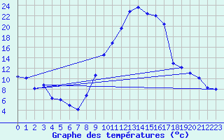 Courbe de tempratures pour Saint-Girons (09)