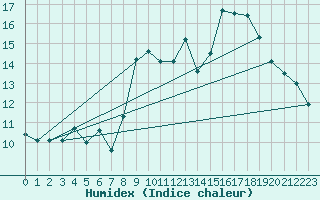 Courbe de l'humidex pour Narbonne (11)