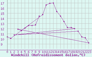 Courbe du refroidissement olien pour Ketrzyn