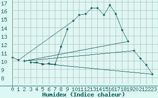 Courbe de l'humidex pour Viseu