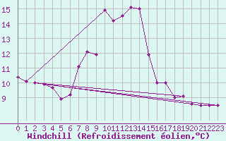 Courbe du refroidissement olien pour Les Marecottes