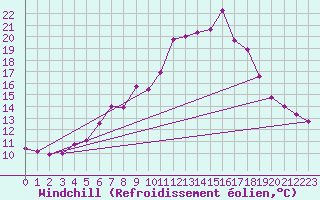 Courbe du refroidissement olien pour Weissensee / Gatschach