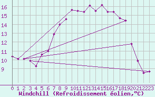 Courbe du refroidissement olien pour Stoetten