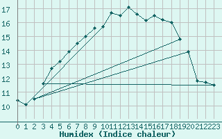 Courbe de l'humidex pour Kemijarvi Airport