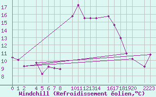 Courbe du refroidissement olien pour guilas